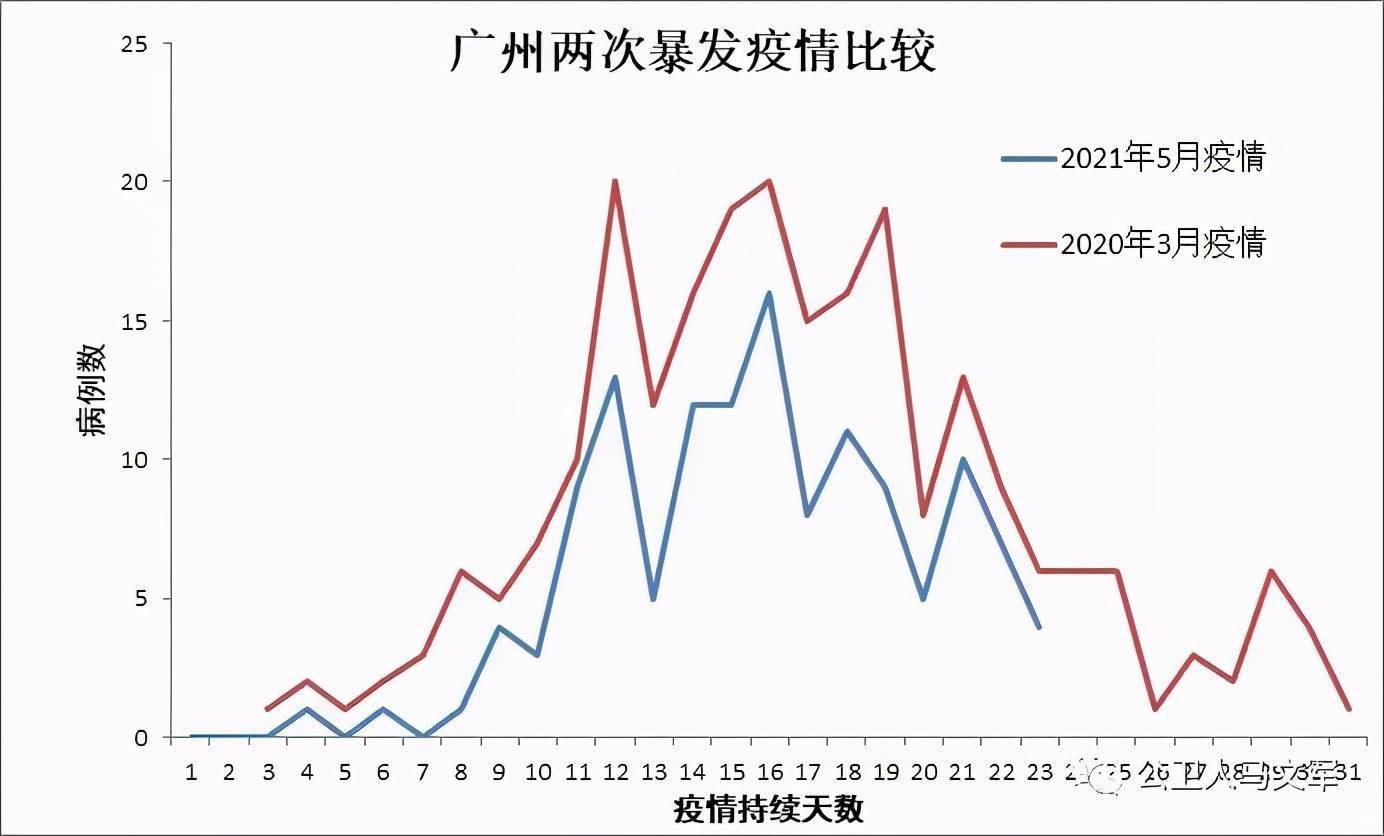 广州疫情何时结束专家疫情已处在下降通道控制指日可待