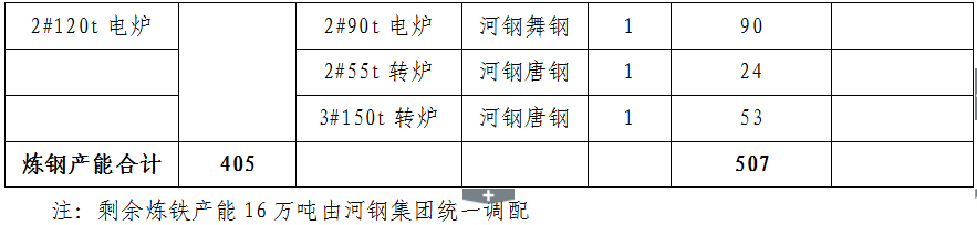 涉及4184 5万吨铁钢产能 河钢集团4个产能置换项目退出装备关停顺序调整补充公告 来源