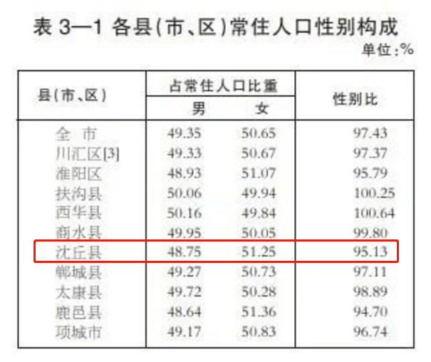 常住人口性别构成情况周口市统计局周口市第七次全国人口普查领导