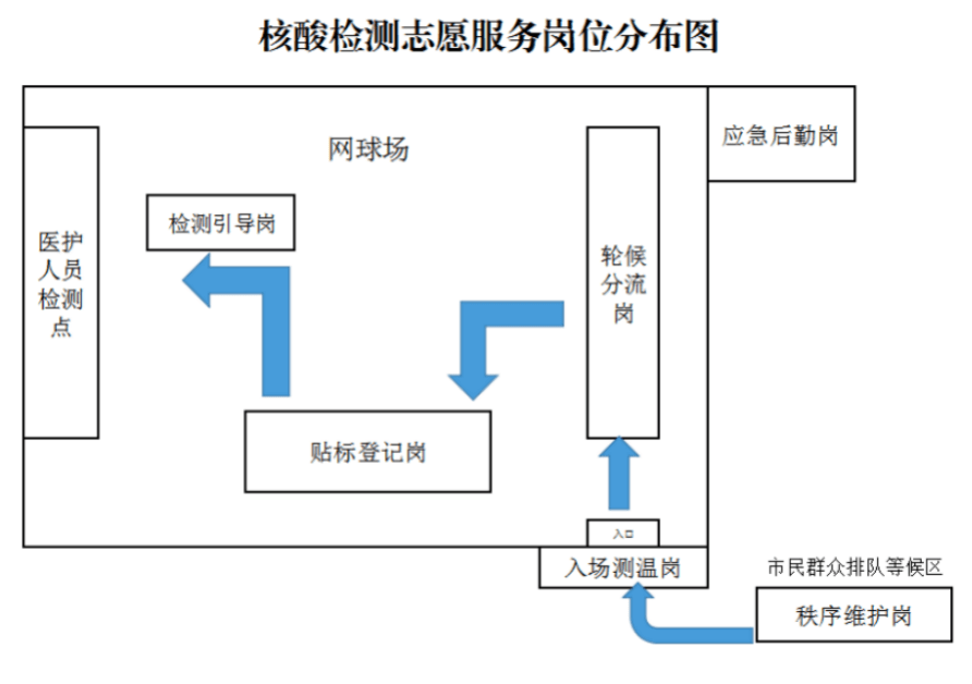 轮候分流——贴标登记——检测引导——应急后勤等相关志愿服务