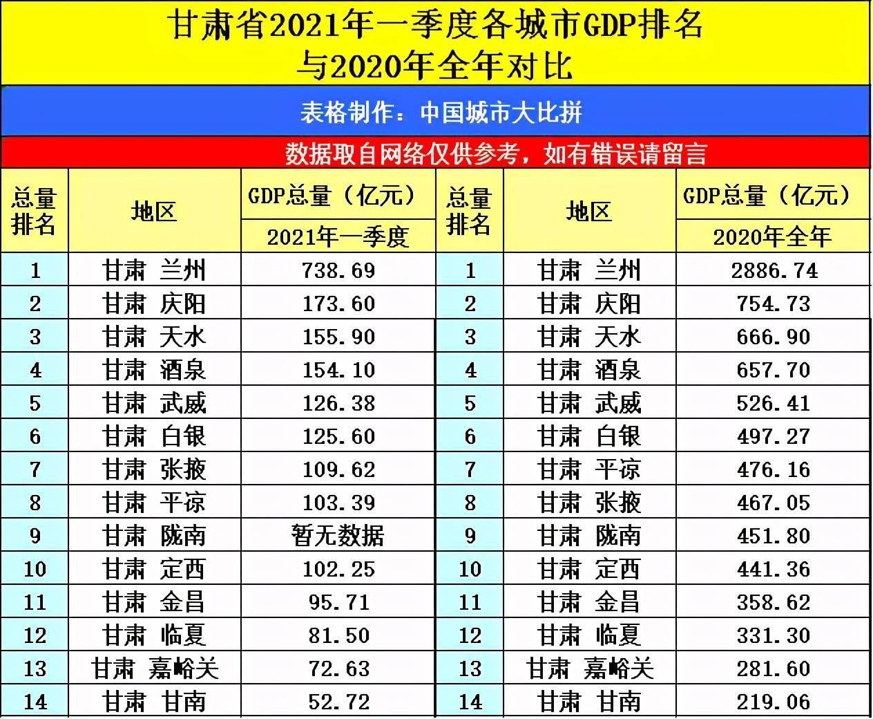 2021甘肃各城市GDP排名