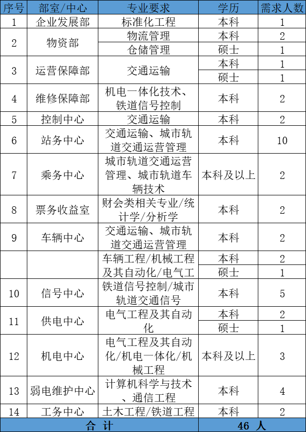 昆明地铁招聘_昆明地铁4号线B部分项目公司社会招聘公告