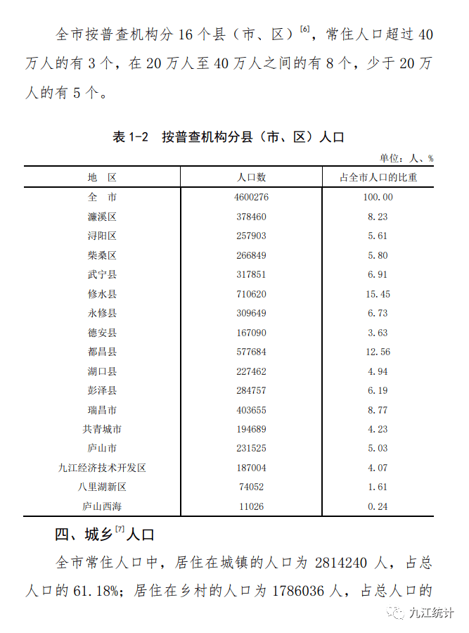 修水多少人口_九江市人口普查结果出炉 修水县人口数排名第一