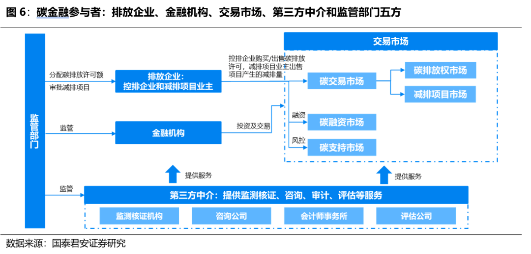 目前我国碳金融的市场格局基本形成,监管部门除了监督金融机构和服务