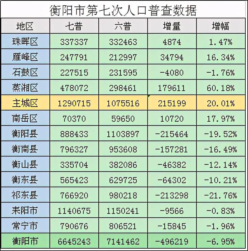 衡阳城区人口_重磅湖南衡阳近五年市区人口暴增近30%,全省第一!