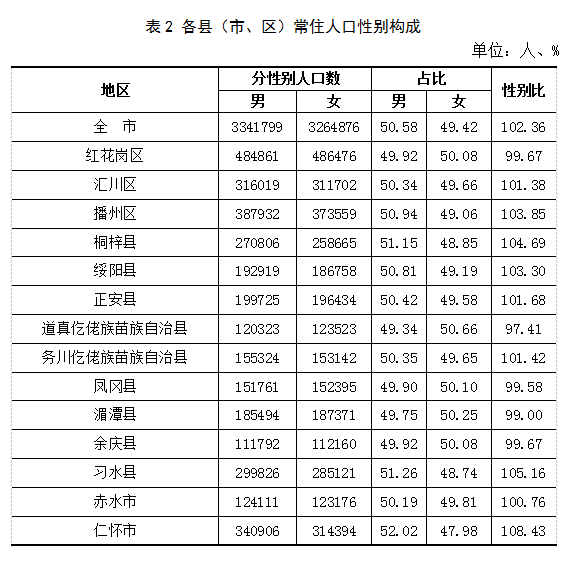 遵义市常住人口_2019年贵州各市 州 常住人口排行榜 贵州人口增量最大 图(3)