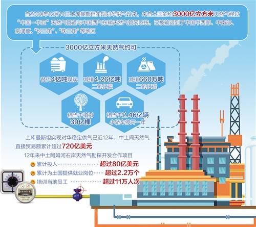 中国与土库曼斯坦天然气合作互利共赢 项目