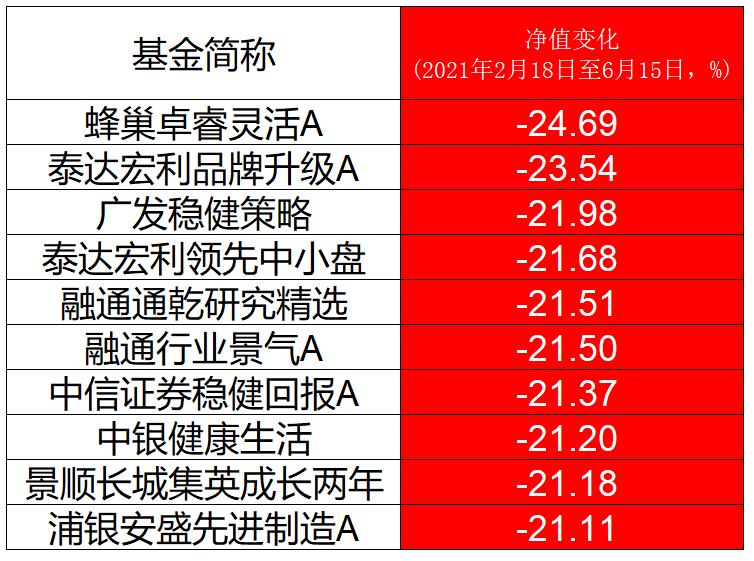 基金经理亏损榜 f522143e94bb44fd858ca1b578594bb1.png