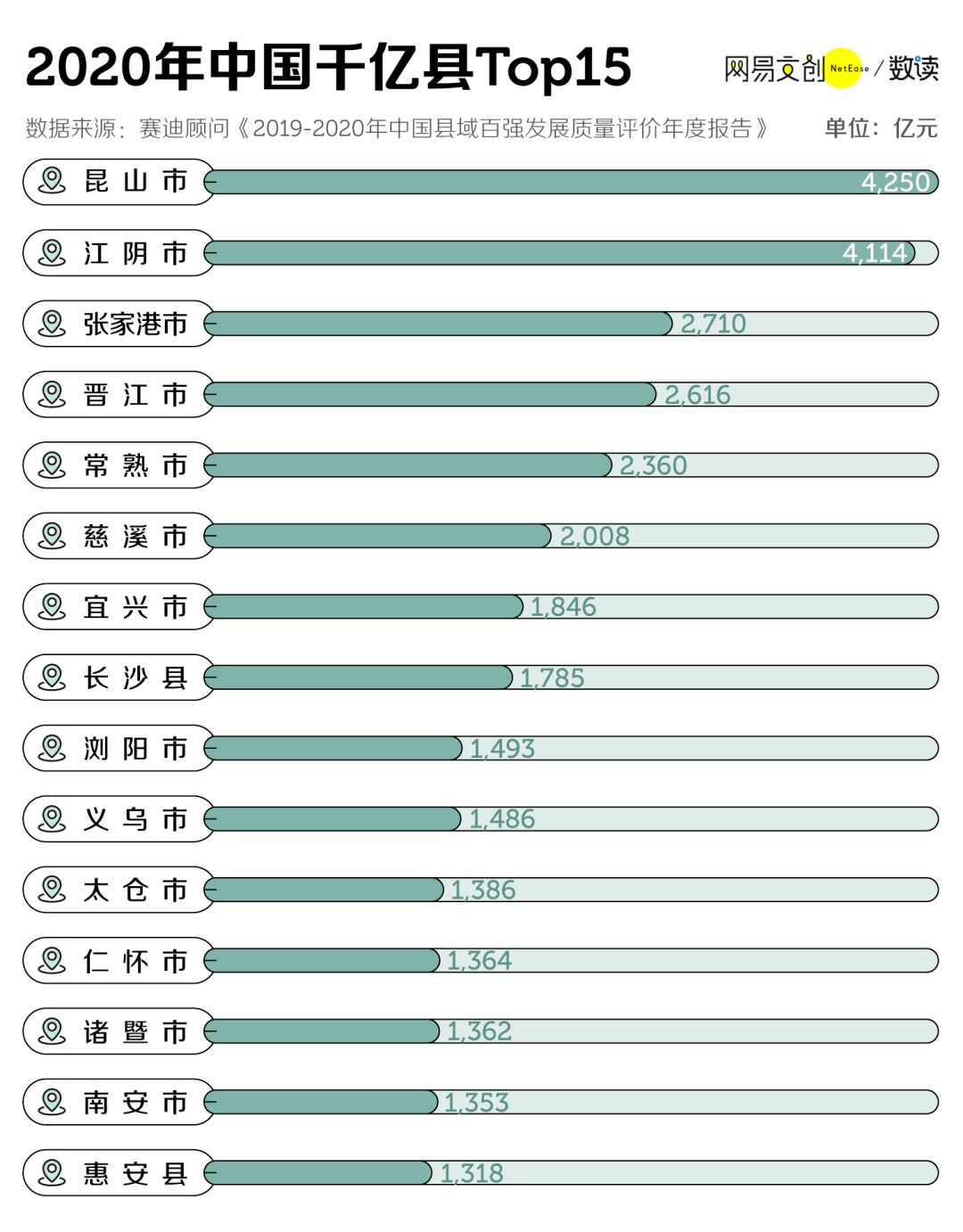 2020中国县级gdp排名_GDP超万亿美元的16个国家 中国为美国的四分之三,印度人均最低(3)