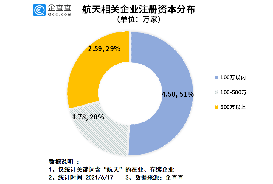 陕西省|神舟十二号发射圆满成功！我国航天企业8.9万家，陕川两地最多