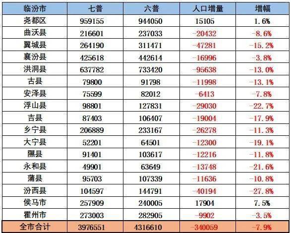 临汾人口_山西临汾一个人口大县,拥有全国唯一保存完整的明代监狱