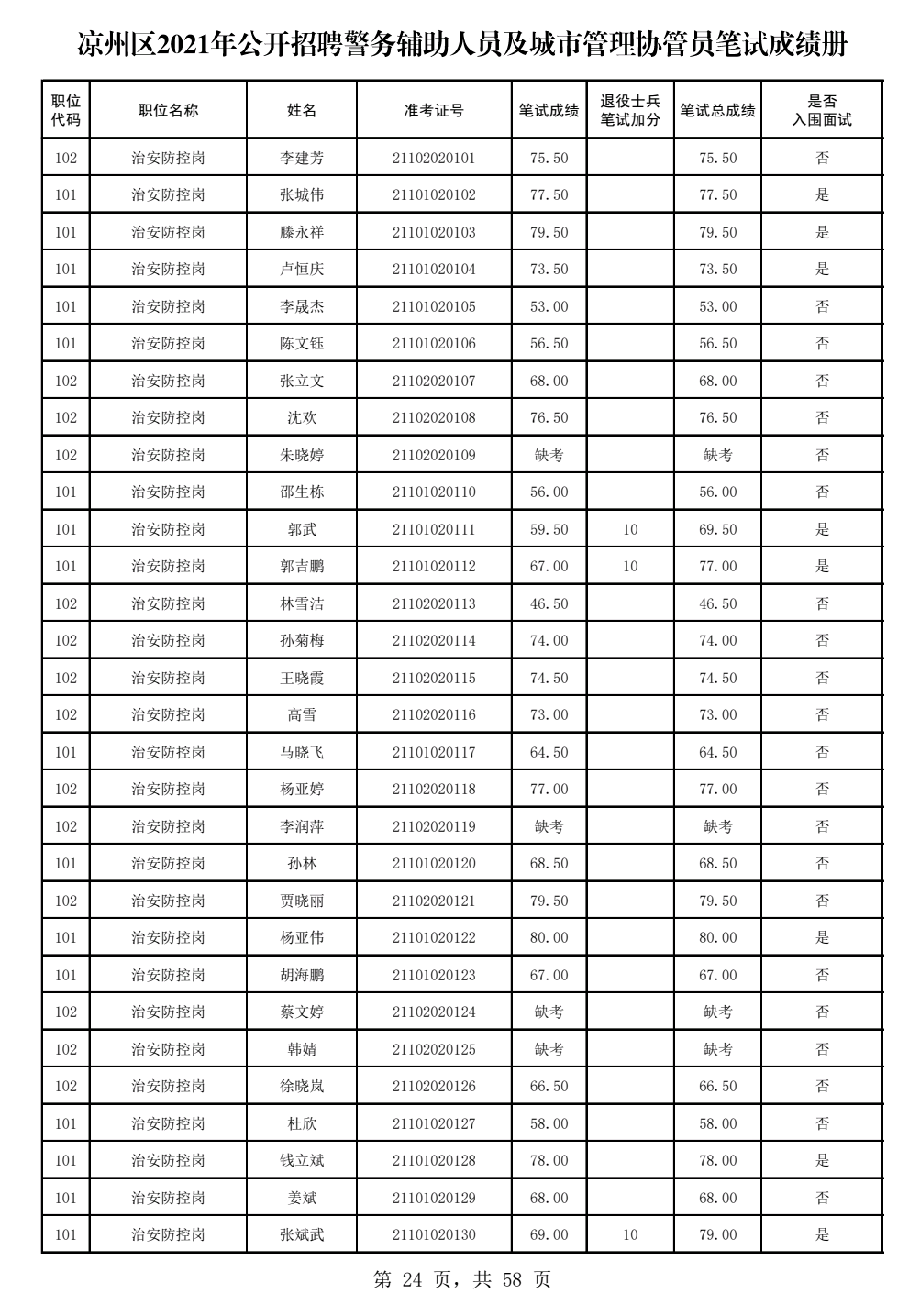 人口协管员面试题_2019年武汉东西湖区走马岭街交通协管员笔试成绩及面试人员(2)