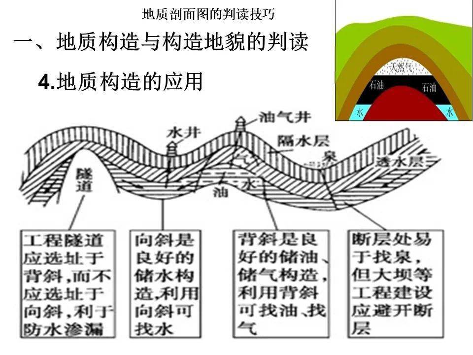 地質剖面圖中構造判讀技巧