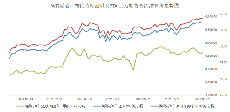 pta和原油价格走势分化为哪般