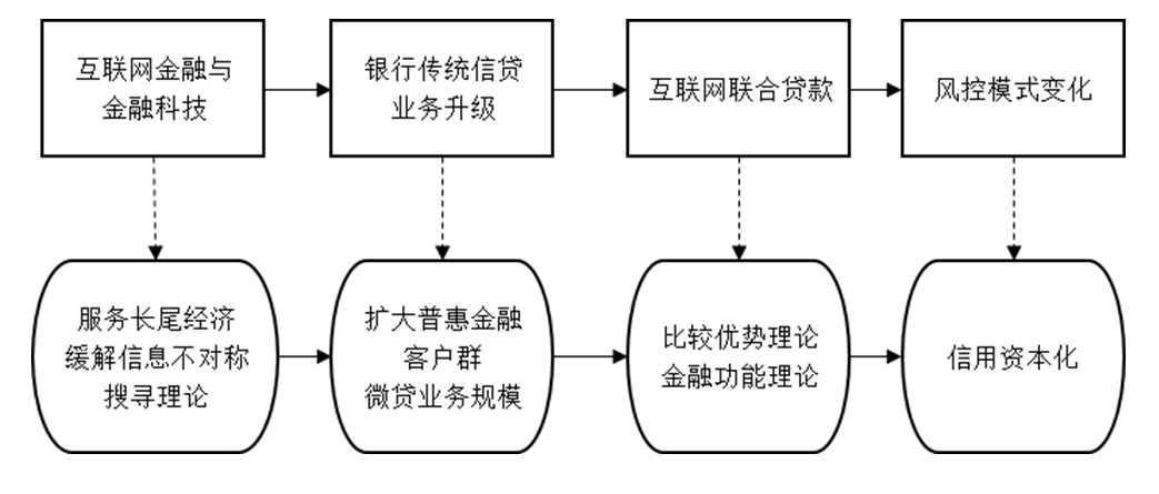 三,互联网联合贷款业务发展过程中出现的问题四,新型银行运行模式下的