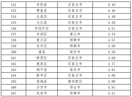 保定各县gdp排名2021年_云南2021年一季度各州市GDP(3)