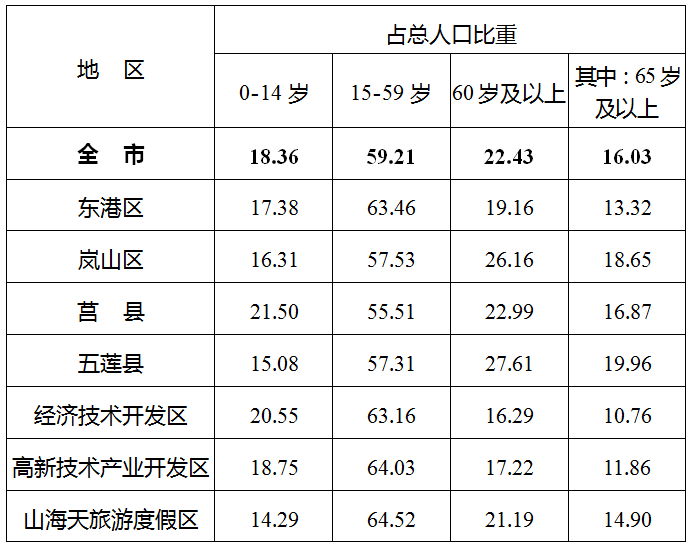 日照市人口2_日照市地图