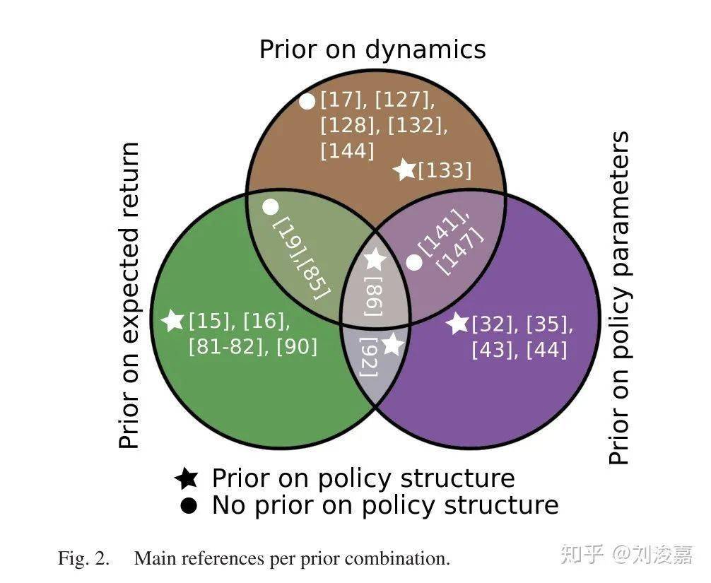 学习替代模型(surrogate models): model-based rl的做法.