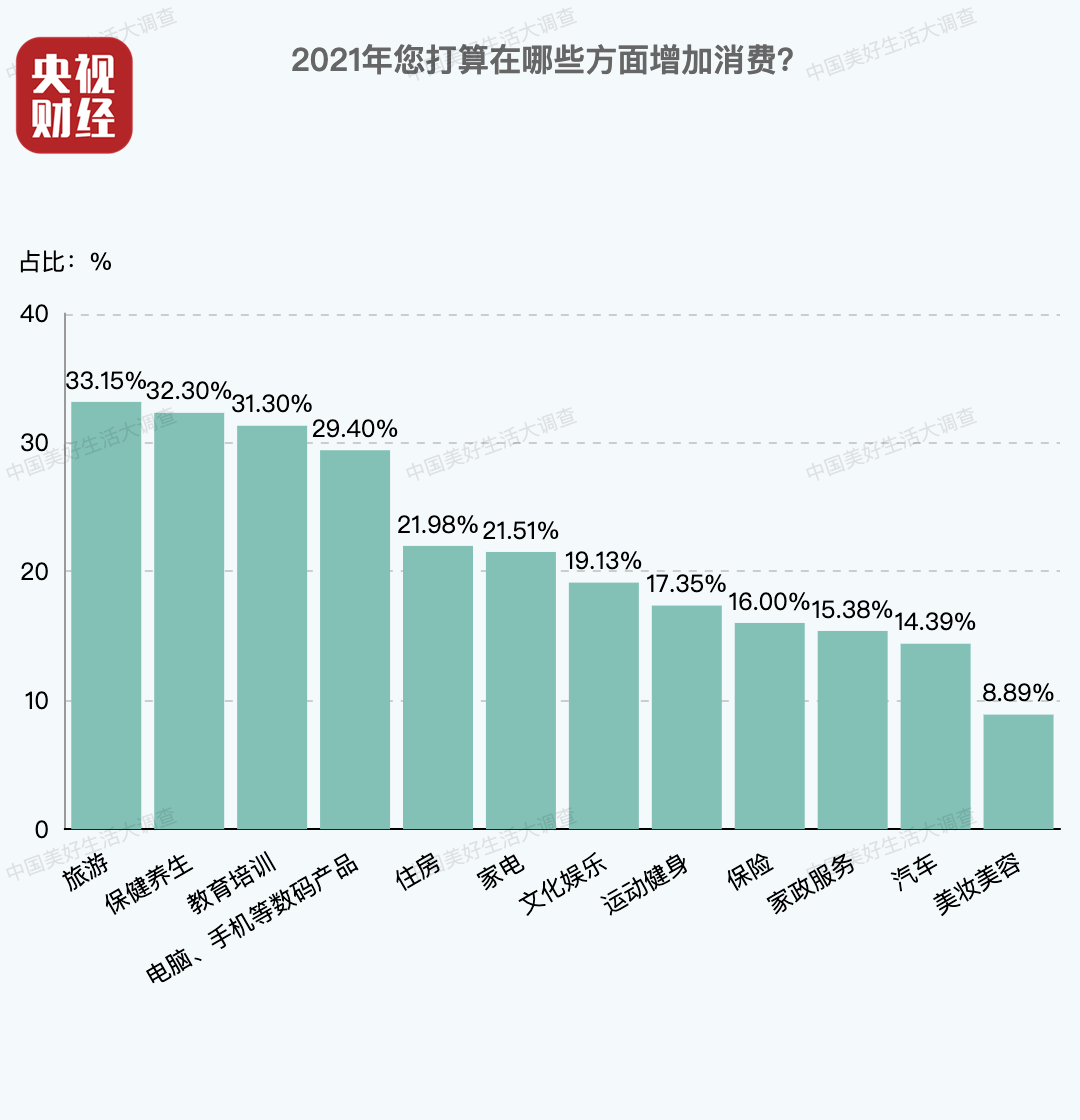 中国家庭账单出炉!今年国人消费三驾马车:是它!是它!是它!