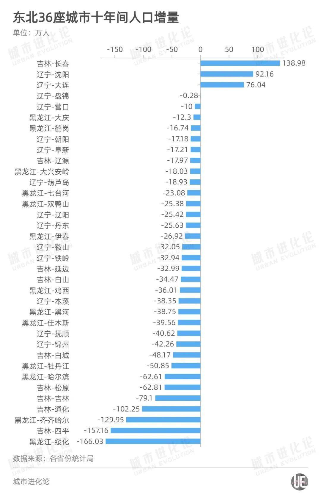 长春 人口_花长春 人口 通缩 迫在眉睫 政策亟需调整(3)