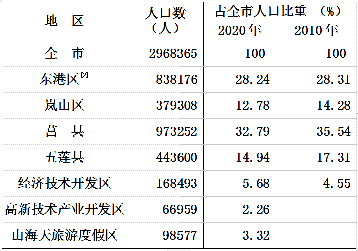 五莲人口数_最美初夏,奇秀五莲端午节旅游人数创新高(2)