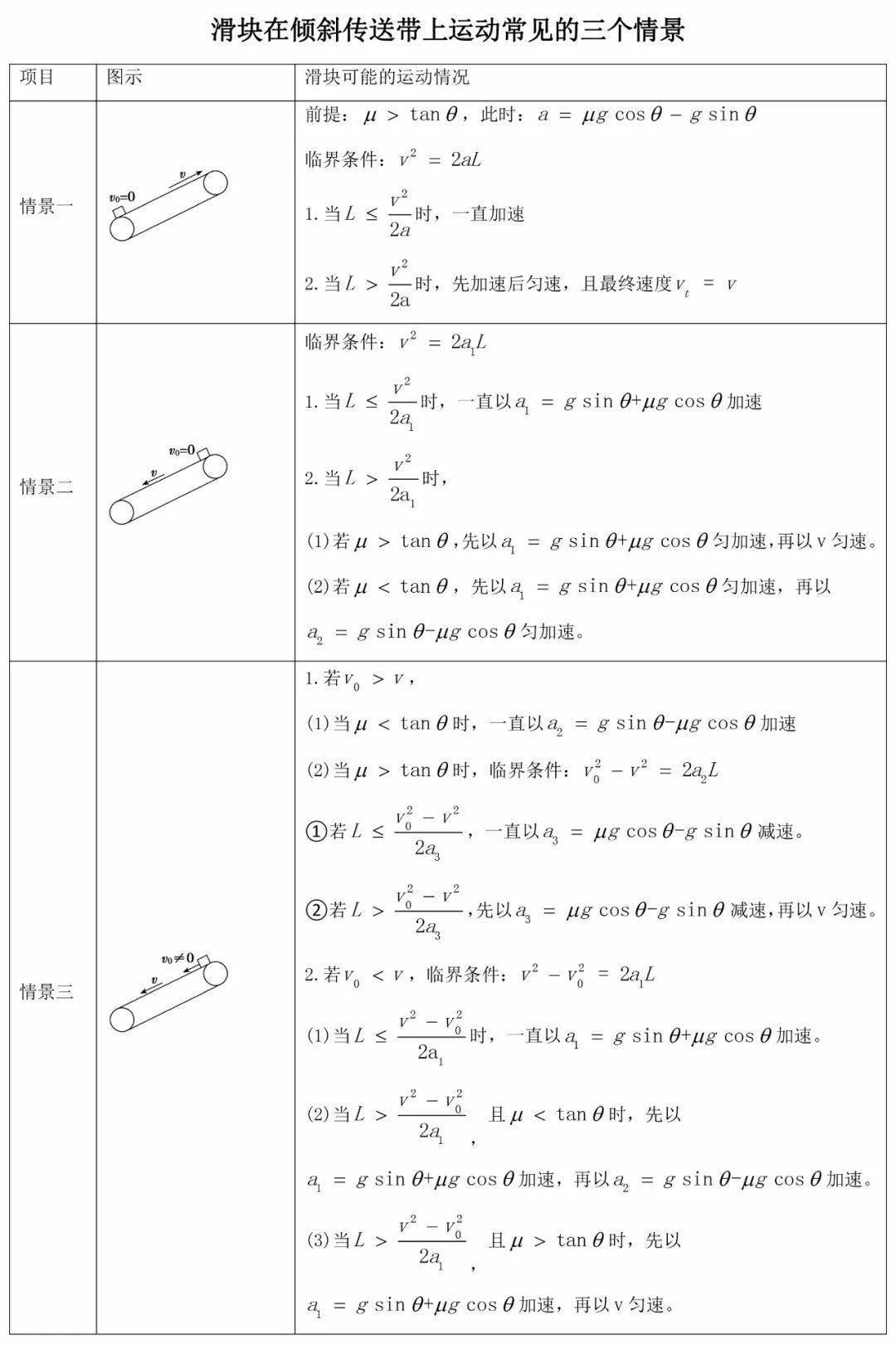 详解传送带模型高中物理