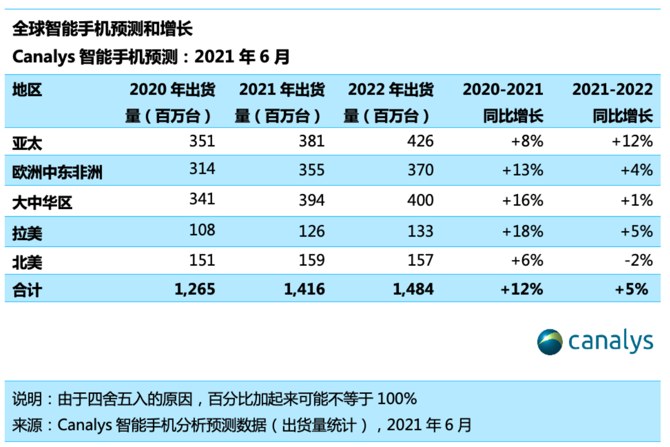 疫情|Canalys：2021年全球智能手机市场将增长12% 零部件供应将成智能手机行业新