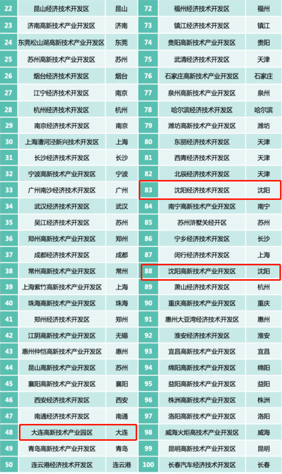 大连高新区gdp2021_国家高新区创新能力评价报告 2018 发布,亮点颇多(2)