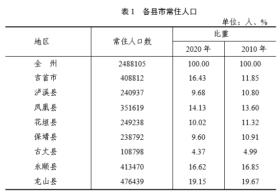 全国人口多少人_@怀柔所有人常住人口441040人!怀柔区第七次全国人口普查公.