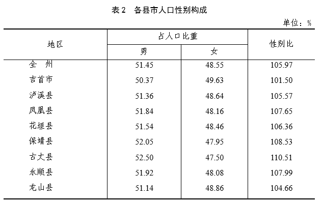 湘西人口_吉首突破40万,第七次全国人口普查湘西各县市人口出炉(2)