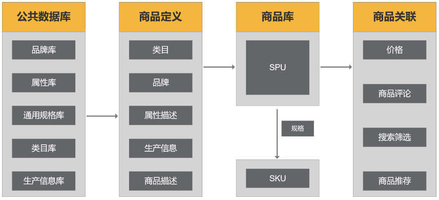 产品经理必学 电商后台设计