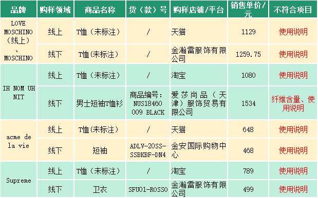 潮牌印花t恤质量比拼 价位三千元以上样品28 6 不合标 产品