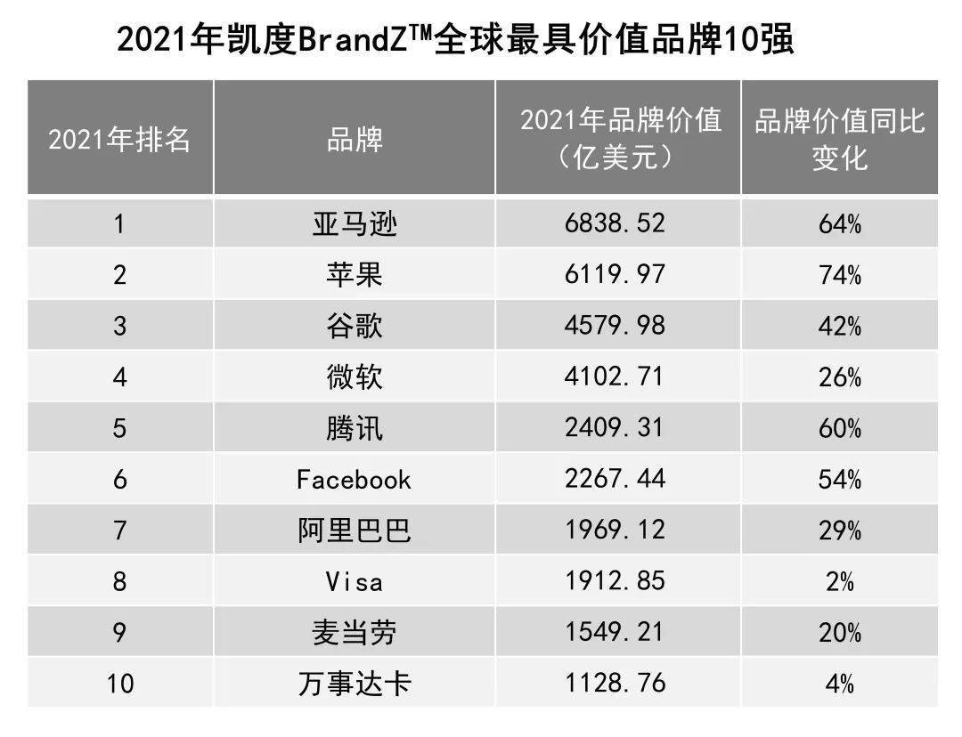 2021年凯度brandz64最具价值全球品牌排行榜食品饮料榜单