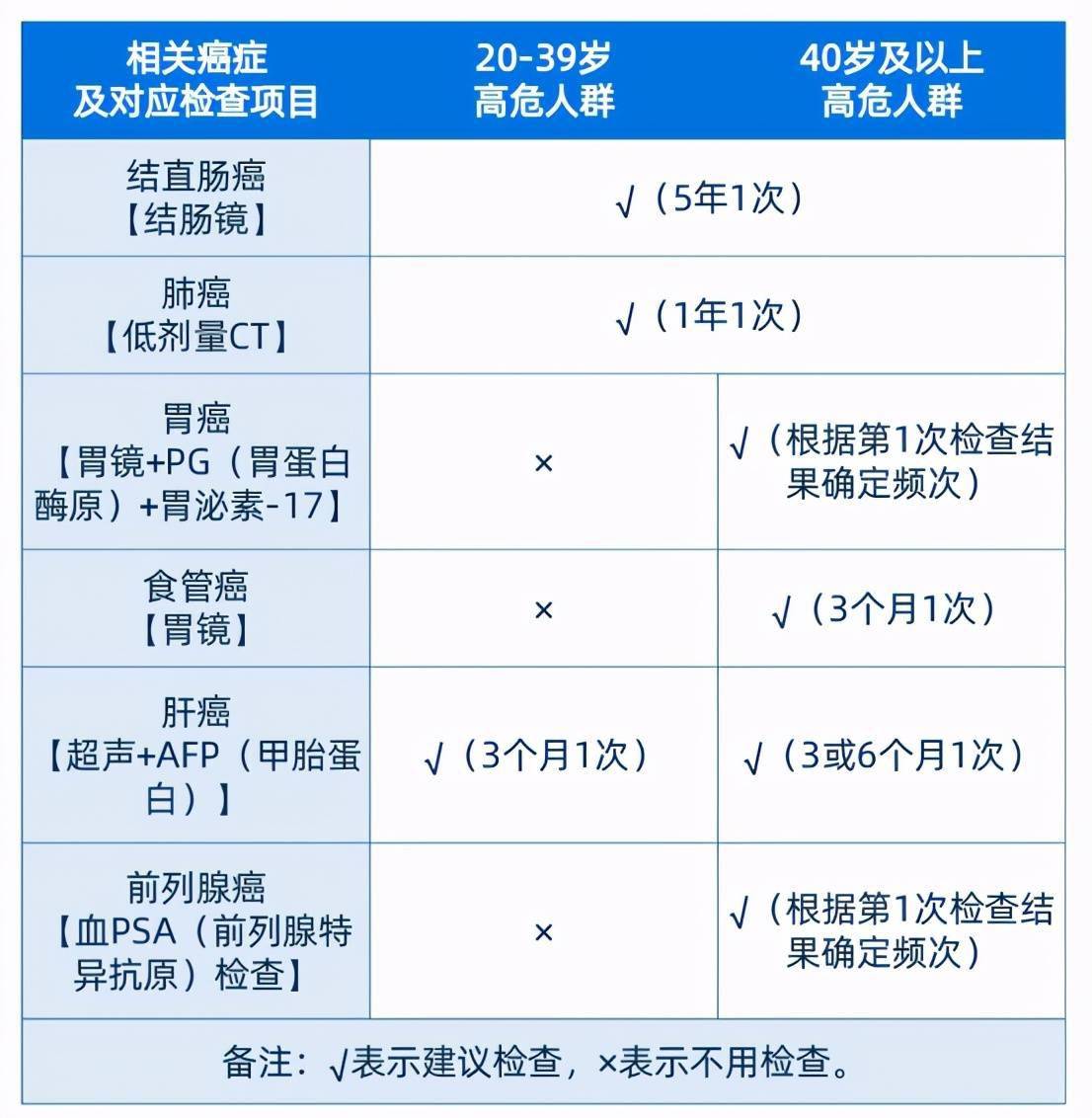 查哪些?清单来了!_体检