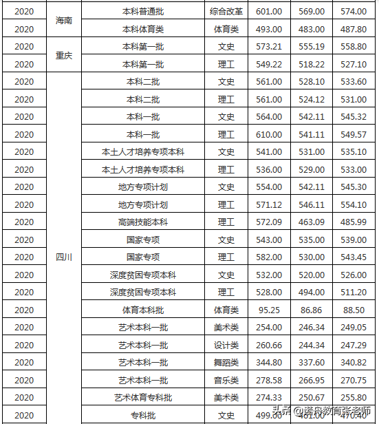 西华大学2020年录取分数线