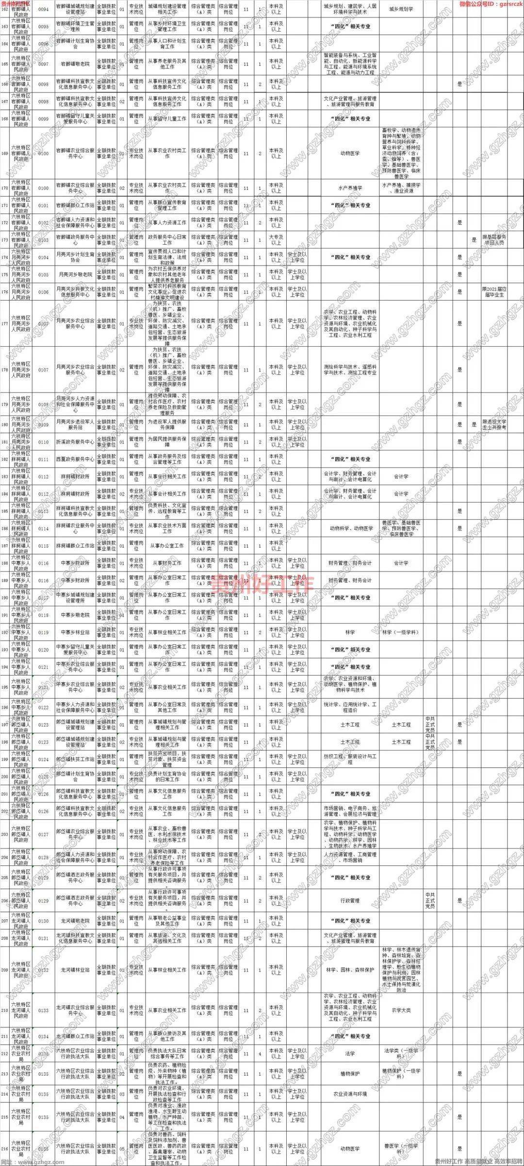 2021六盘水市人口_2021年贵州省公务员报名人数总计29w 人 竞争最高比1 2062