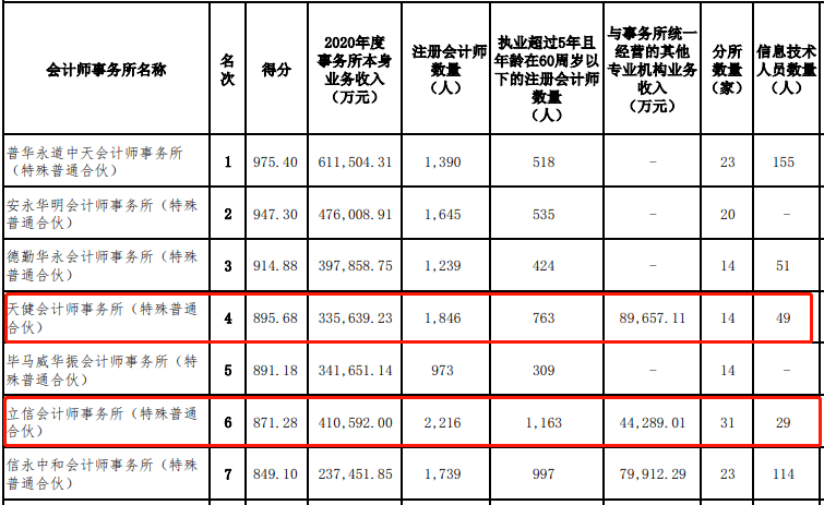 会计类排名_初级会计证书图片(2)