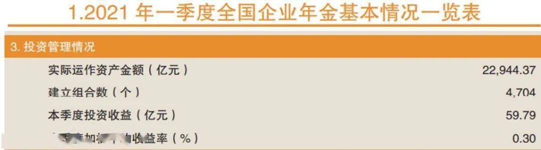 企业年金投资收益曝光 今年一季度赚了59 79亿元 平均收益率为0 3 产品 企业年金投资收益曝光 今年一季度赚了59 79亿元 平均收益率为0 3 产品