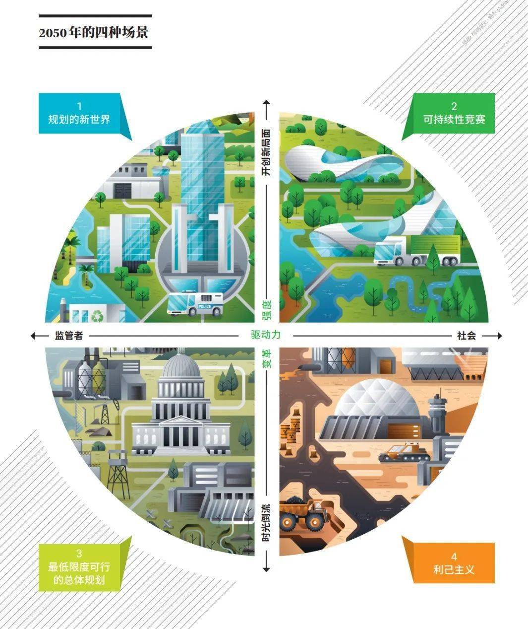 可持续性与气候2050年的四种场景关于可持续发展未来可能性的全景图