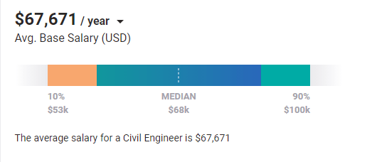 需求而设计的,所学皆有所用,是非常实际的课程专业。 就业前景及薪资