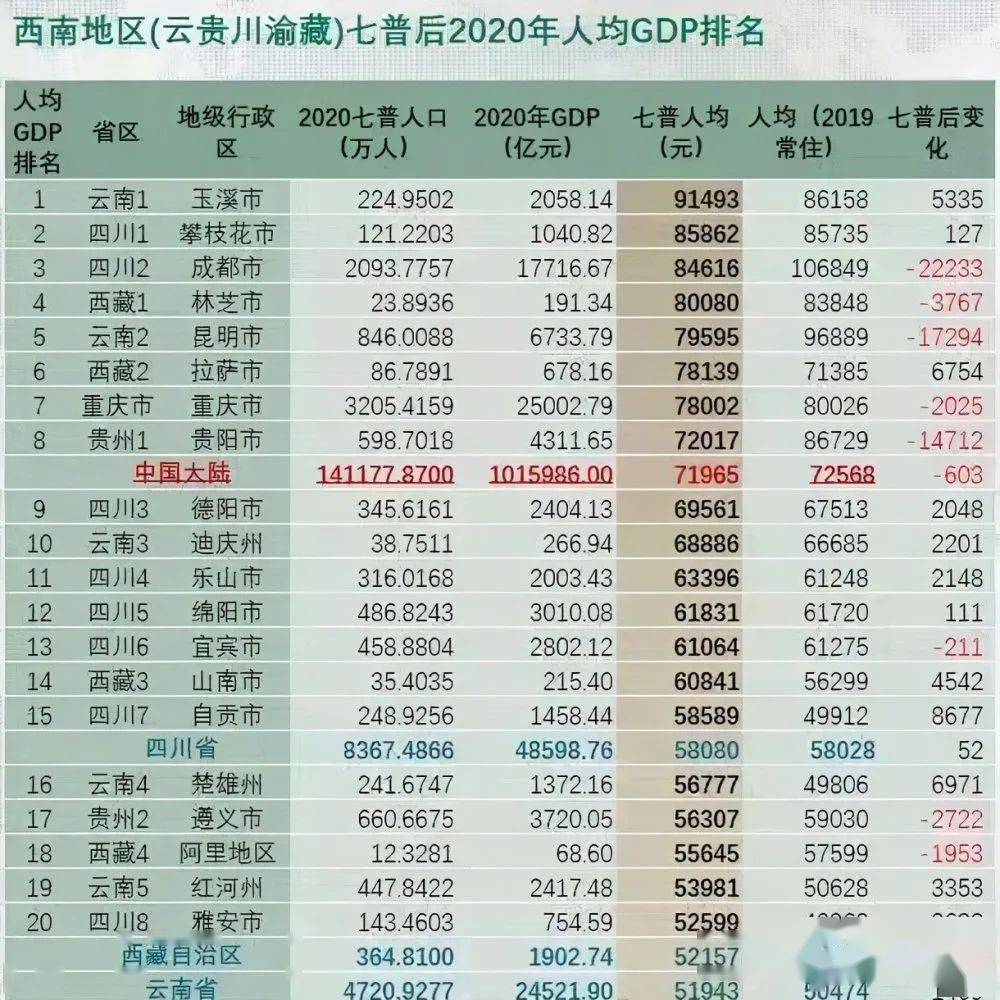 玉溪市人均GDP2020_十年净增长人口超100万的城市有15个,这些城市的房价表现怎样(2)