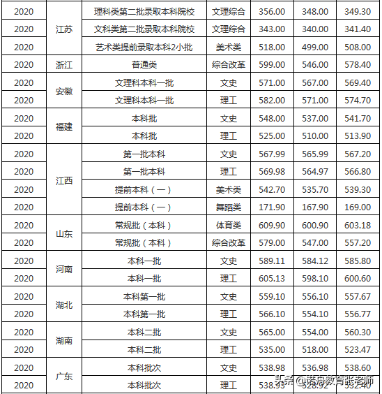 西华大学2020年录取分数线