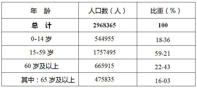 第六次全国人口普查老年人口数_第七次全国人口普查(2)