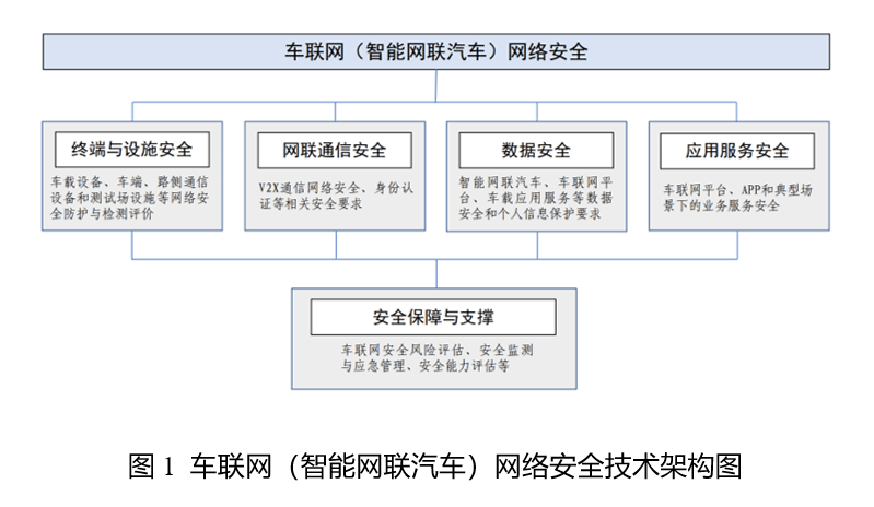 汽车|加码车联网网络安全保护！工信部拉出这张清单