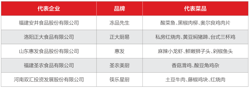 預製菜市場群雄逐鹿專業玩家餐飲企業凍品企業誰能突圍而出