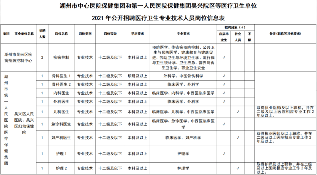 湖州吴兴区人口_招聘!吴兴区医疗卫生单位招聘35人!