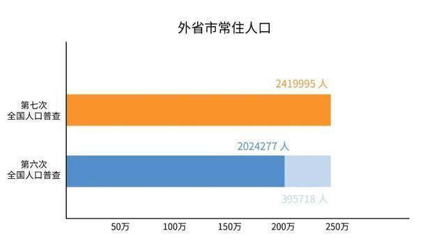 第二次人口普查_第七次全国人口普查公报 第七号