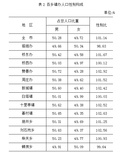 兴福镇常住人口_常住人口登记表(3)