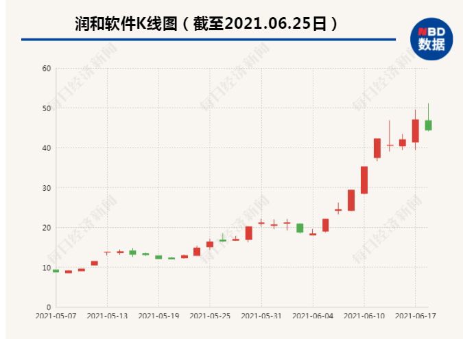 一个复牌大跌 一个继续涨停 这两只牛股 深交所本周继续重点监控 润和