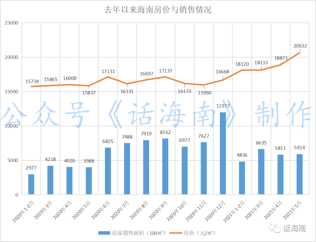 海南房价连涨12个月全省房价首破两万元亟待提升调控力度